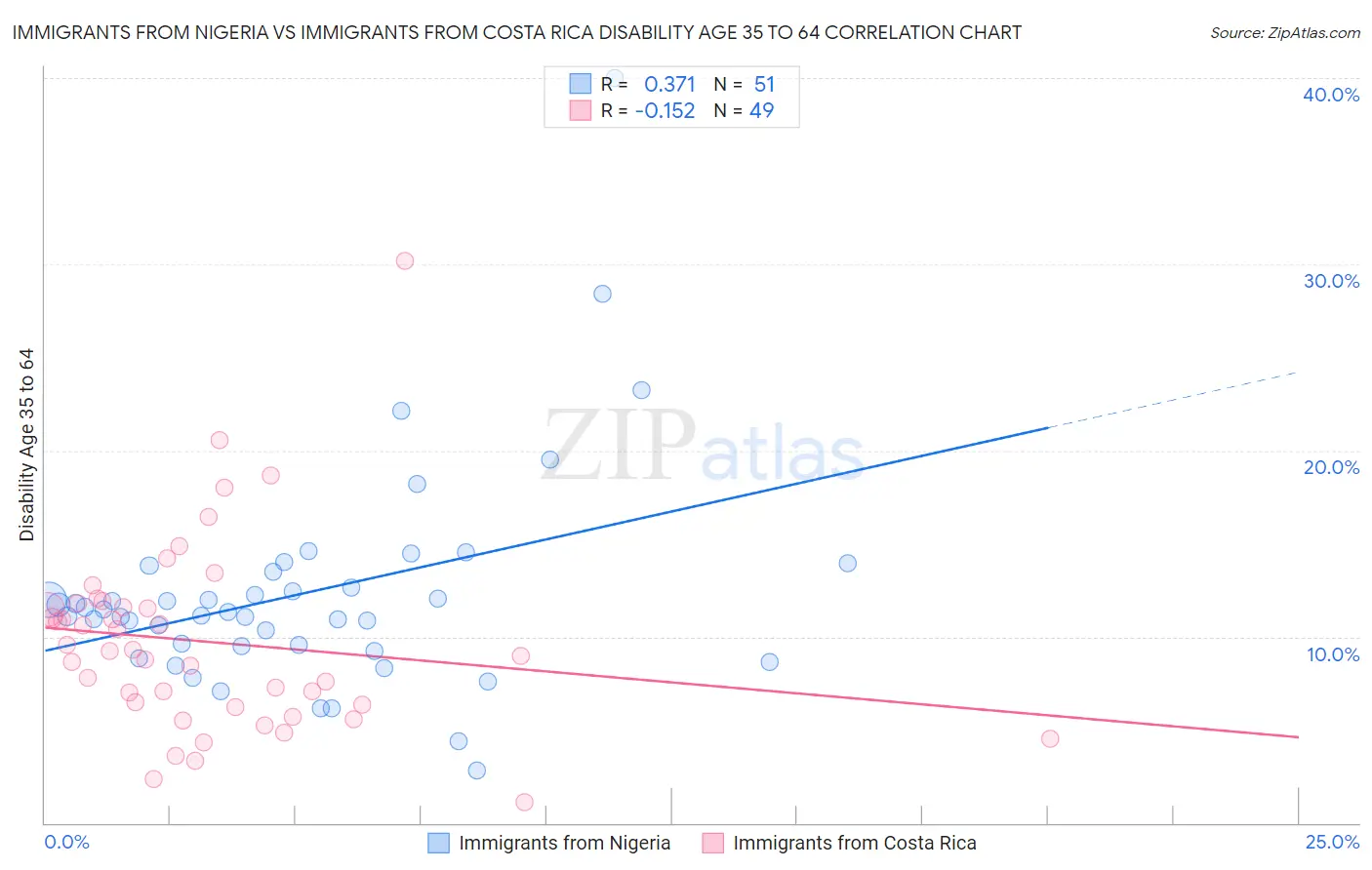 Immigrants from Nigeria vs Immigrants from Costa Rica Disability Age 35 to 64