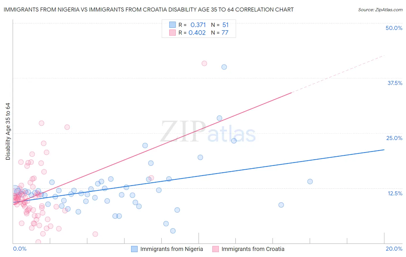 Immigrants from Nigeria vs Immigrants from Croatia Disability Age 35 to 64