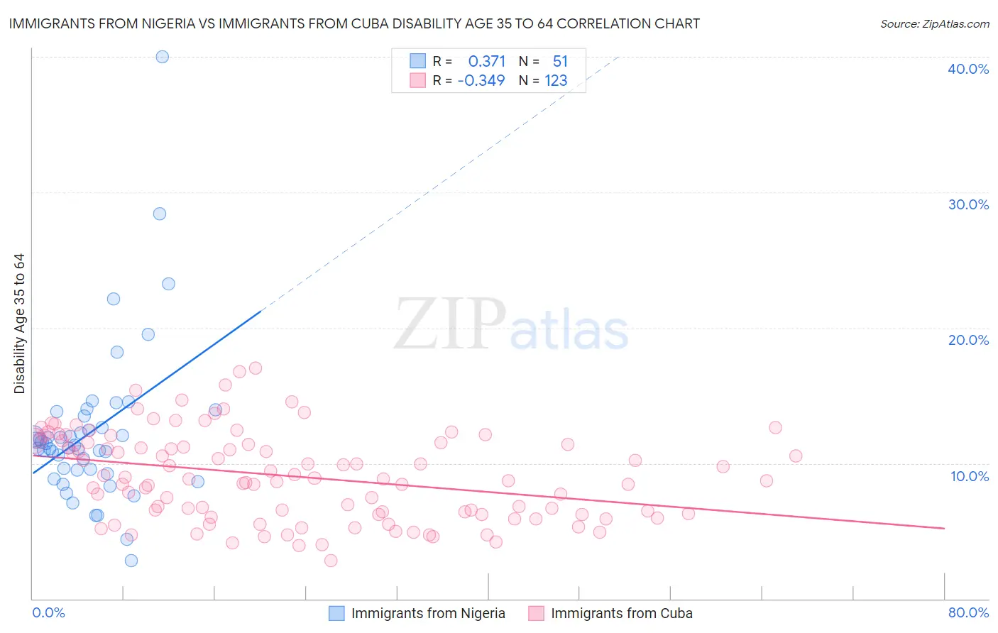 Immigrants from Nigeria vs Immigrants from Cuba Disability Age 35 to 64