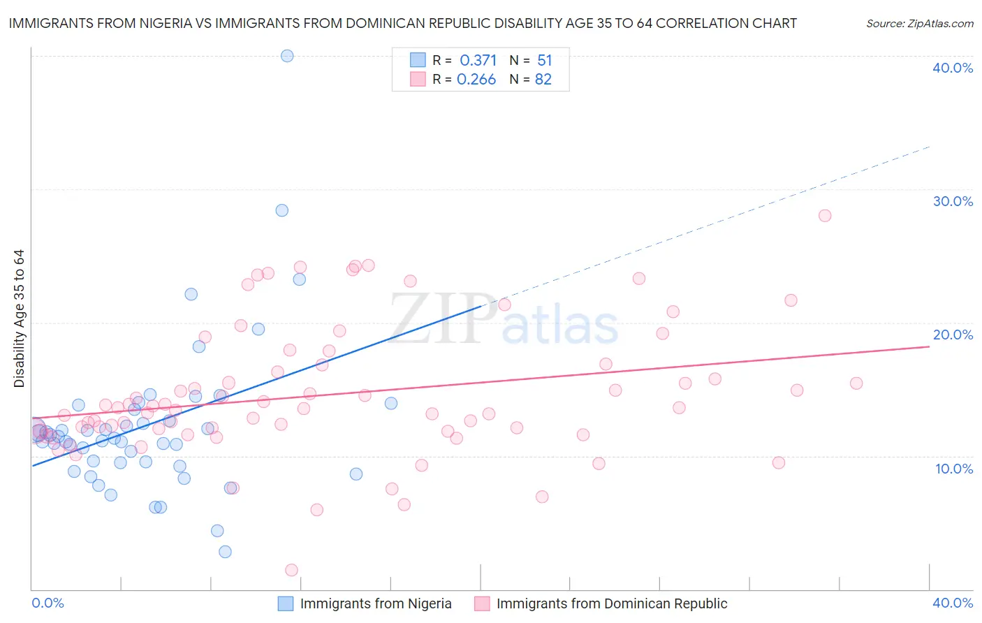 Immigrants from Nigeria vs Immigrants from Dominican Republic Disability Age 35 to 64