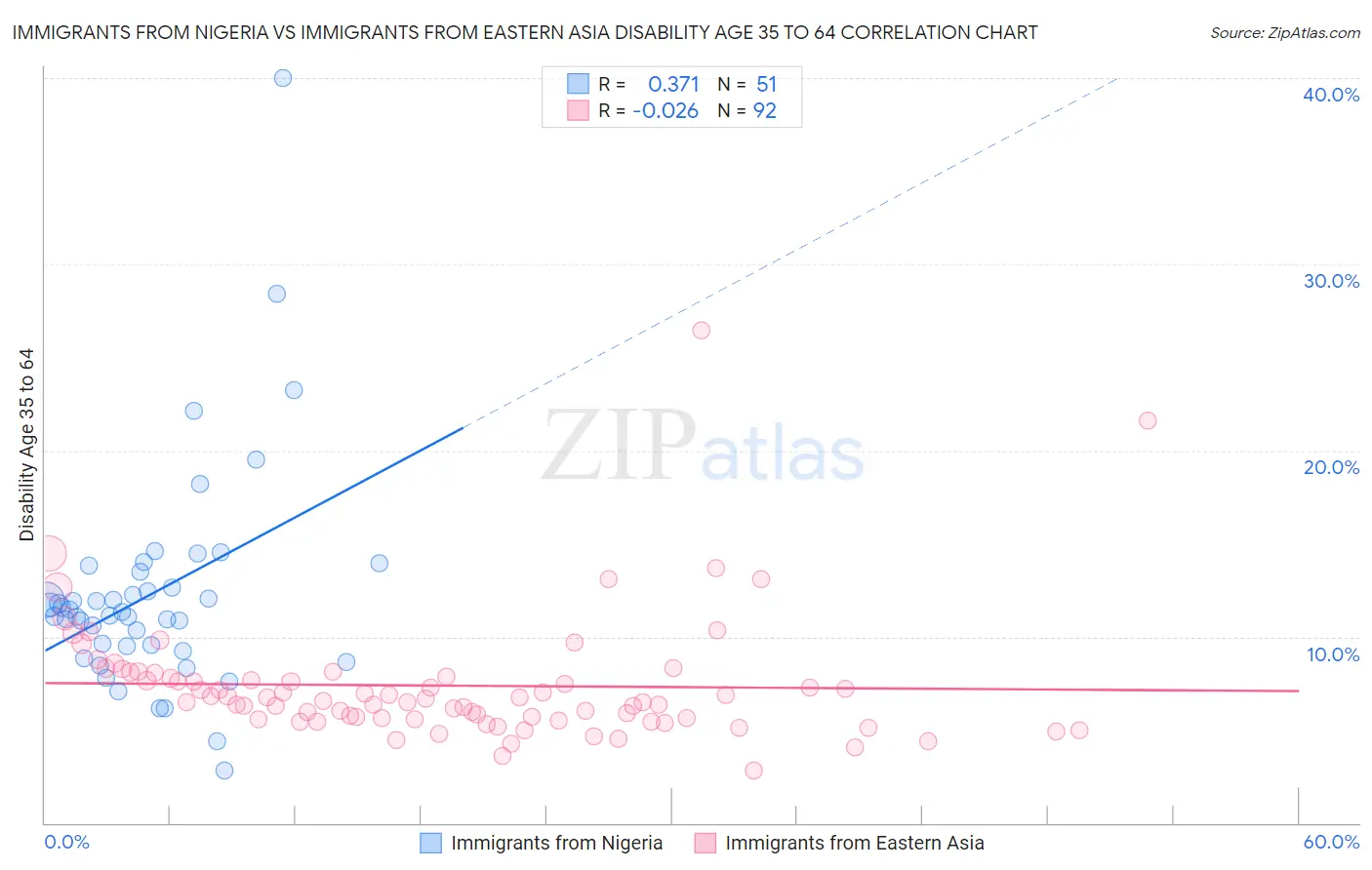 Immigrants from Nigeria vs Immigrants from Eastern Asia Disability Age 35 to 64