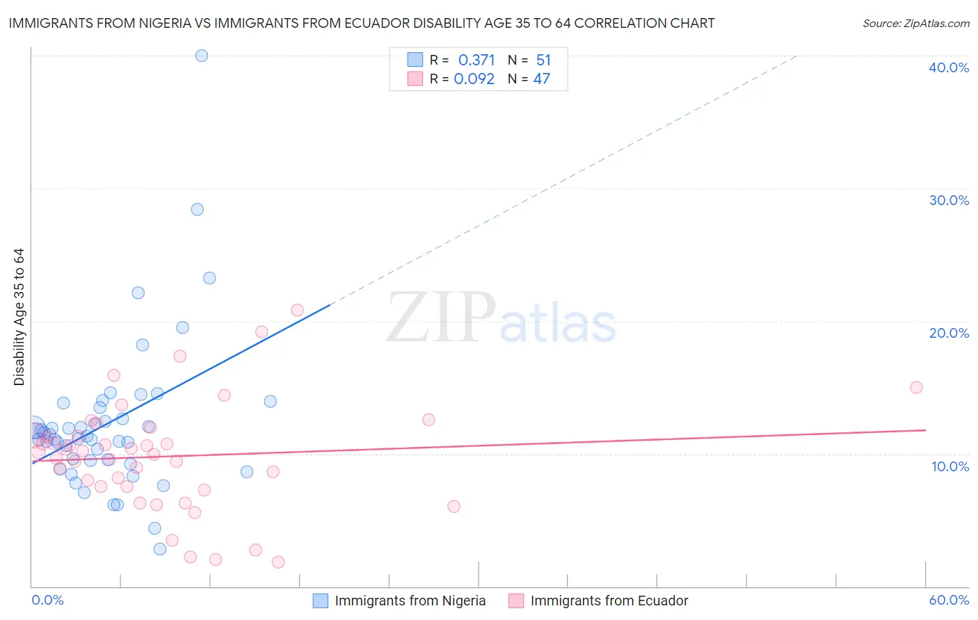 Immigrants from Nigeria vs Immigrants from Ecuador Disability Age 35 to 64