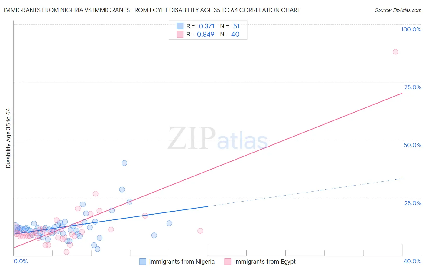 Immigrants from Nigeria vs Immigrants from Egypt Disability Age 35 to 64