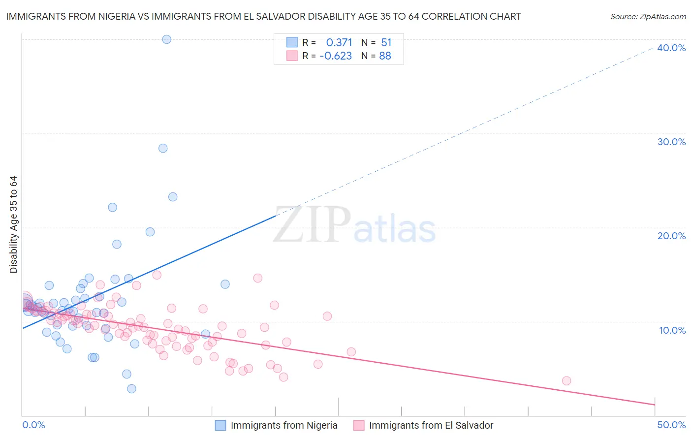 Immigrants from Nigeria vs Immigrants from El Salvador Disability Age 35 to 64