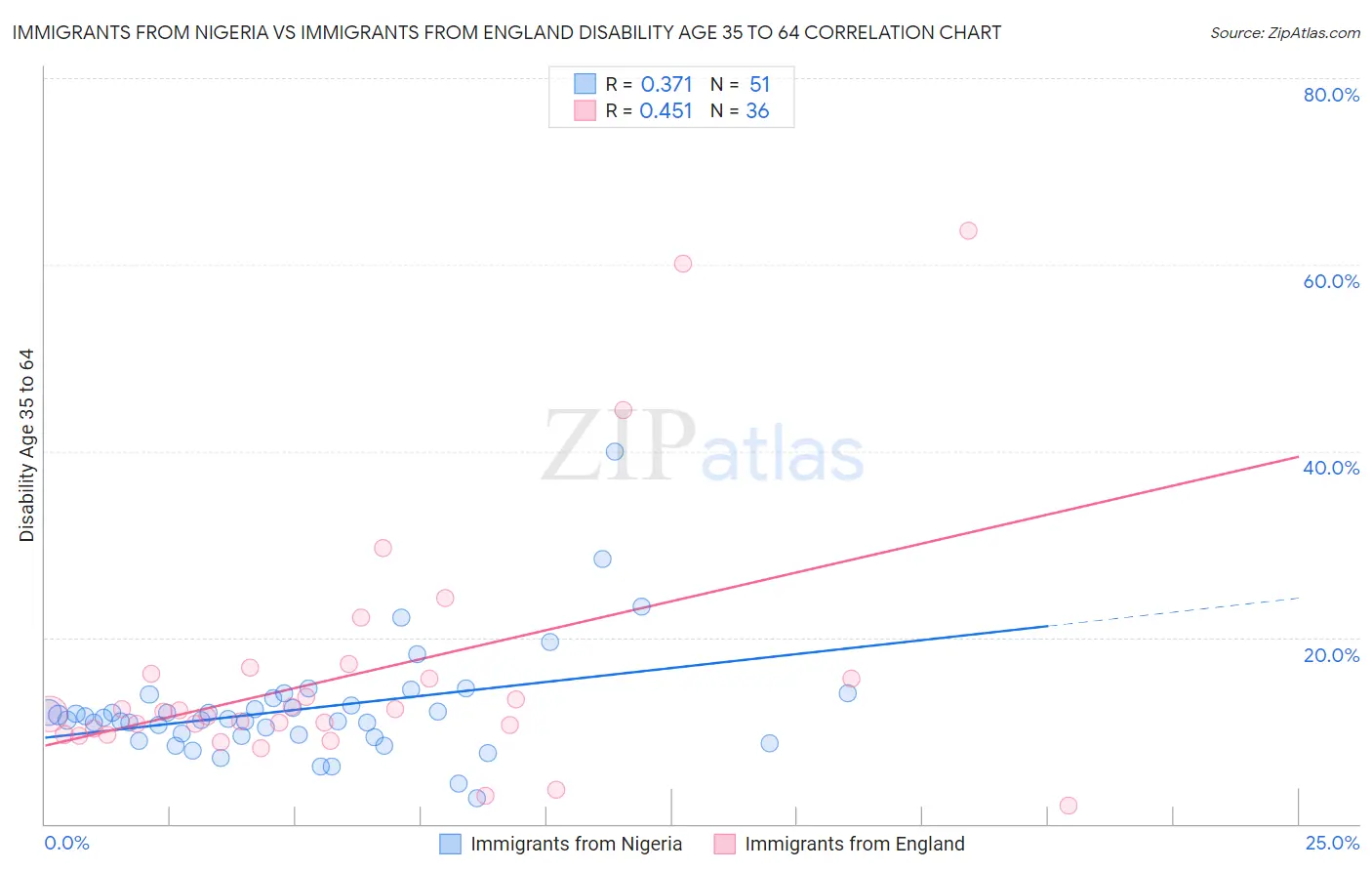 Immigrants from Nigeria vs Immigrants from England Disability Age 35 to 64