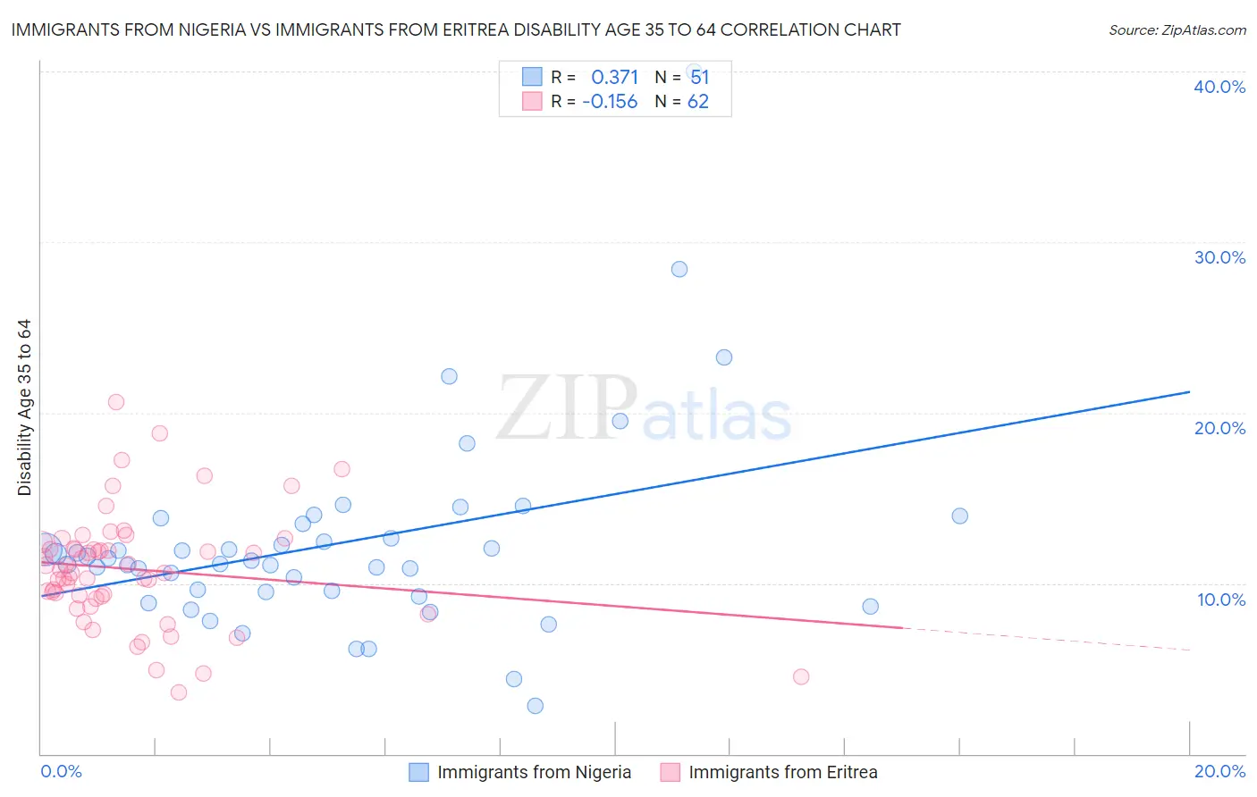 Immigrants from Nigeria vs Immigrants from Eritrea Disability Age 35 to 64