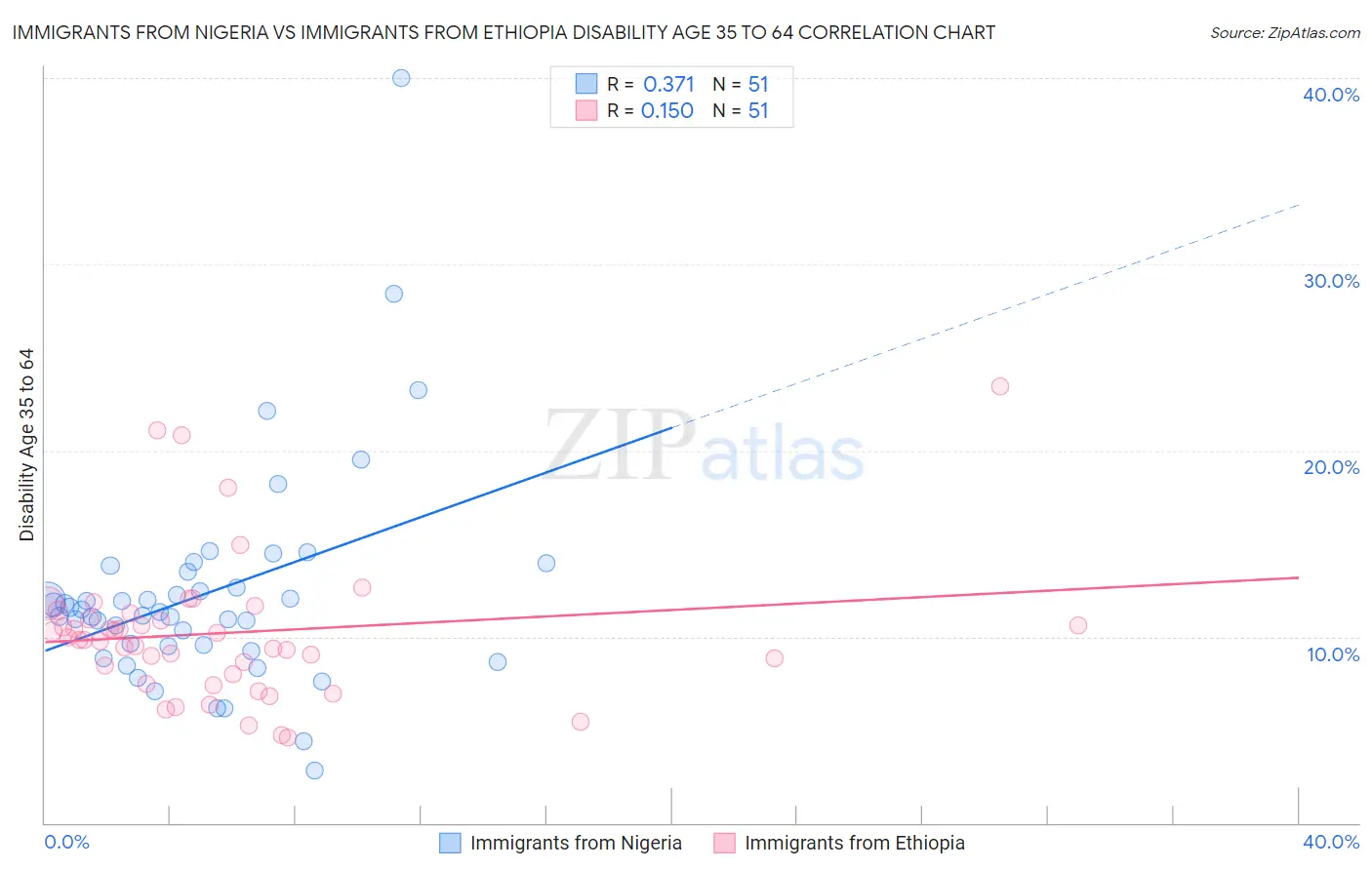 Immigrants from Nigeria vs Immigrants from Ethiopia Disability Age 35 to 64