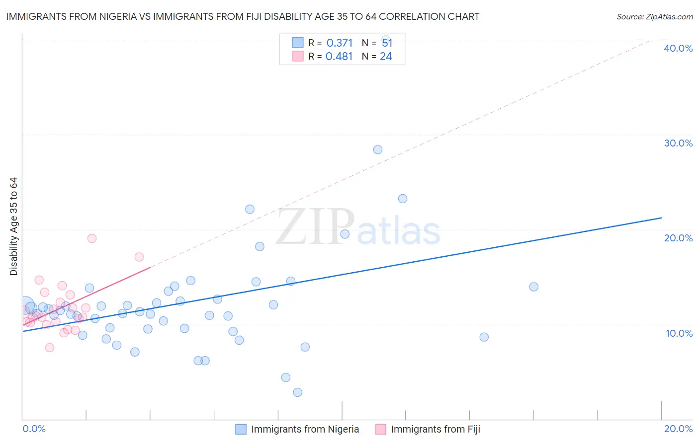 Immigrants from Nigeria vs Immigrants from Fiji Disability Age 35 to 64