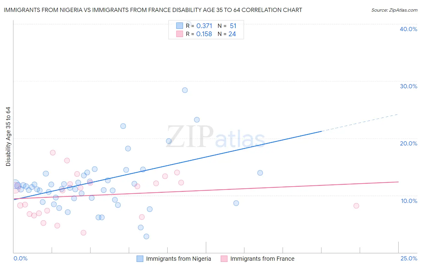 Immigrants from Nigeria vs Immigrants from France Disability Age 35 to 64