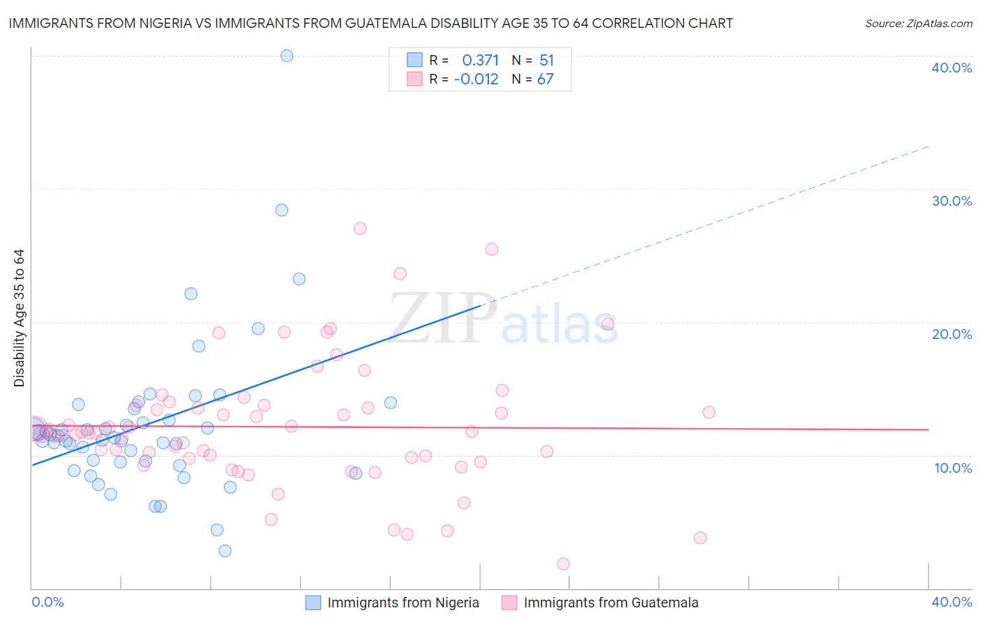 Immigrants from Nigeria vs Immigrants from Guatemala Disability Age 35 to 64