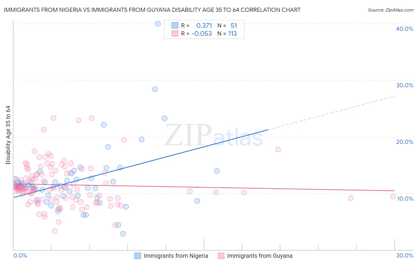 Immigrants from Nigeria vs Immigrants from Guyana Disability Age 35 to 64
