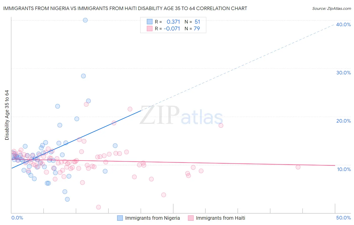Immigrants from Nigeria vs Immigrants from Haiti Disability Age 35 to 64