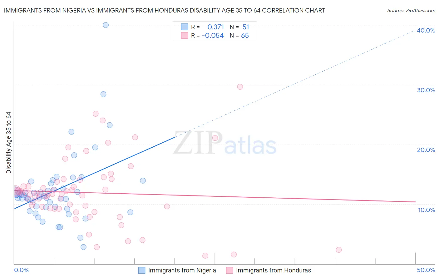 Immigrants from Nigeria vs Immigrants from Honduras Disability Age 35 to 64