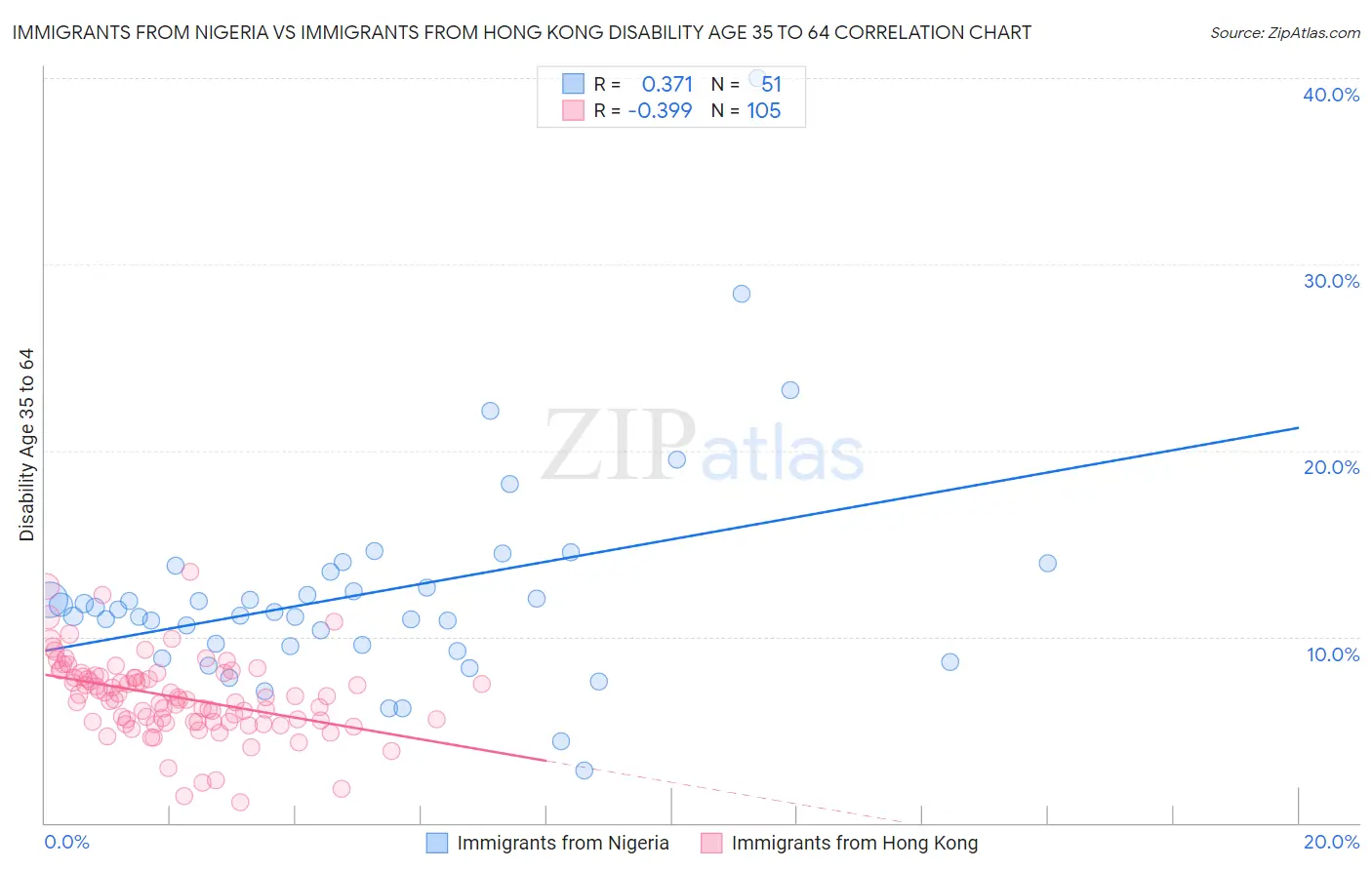 Immigrants from Nigeria vs Immigrants from Hong Kong Disability Age 35 to 64