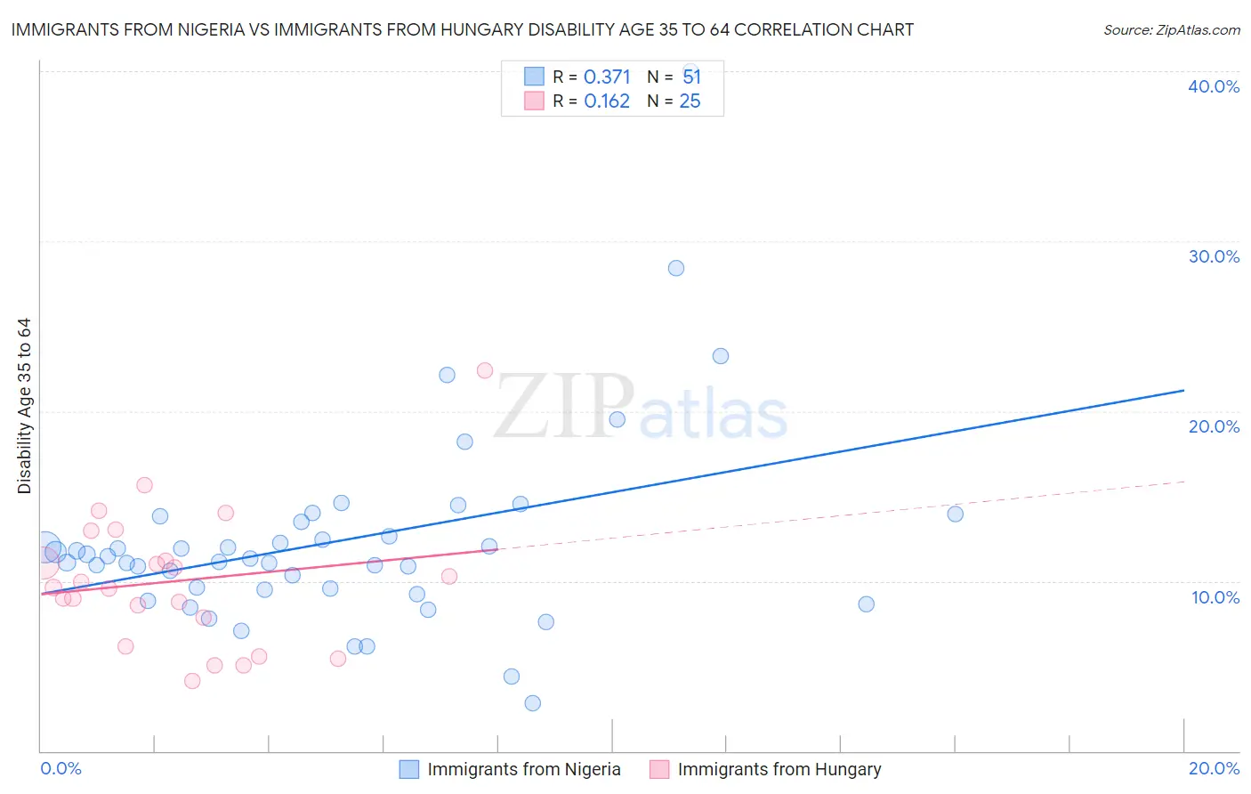 Immigrants from Nigeria vs Immigrants from Hungary Disability Age 35 to 64