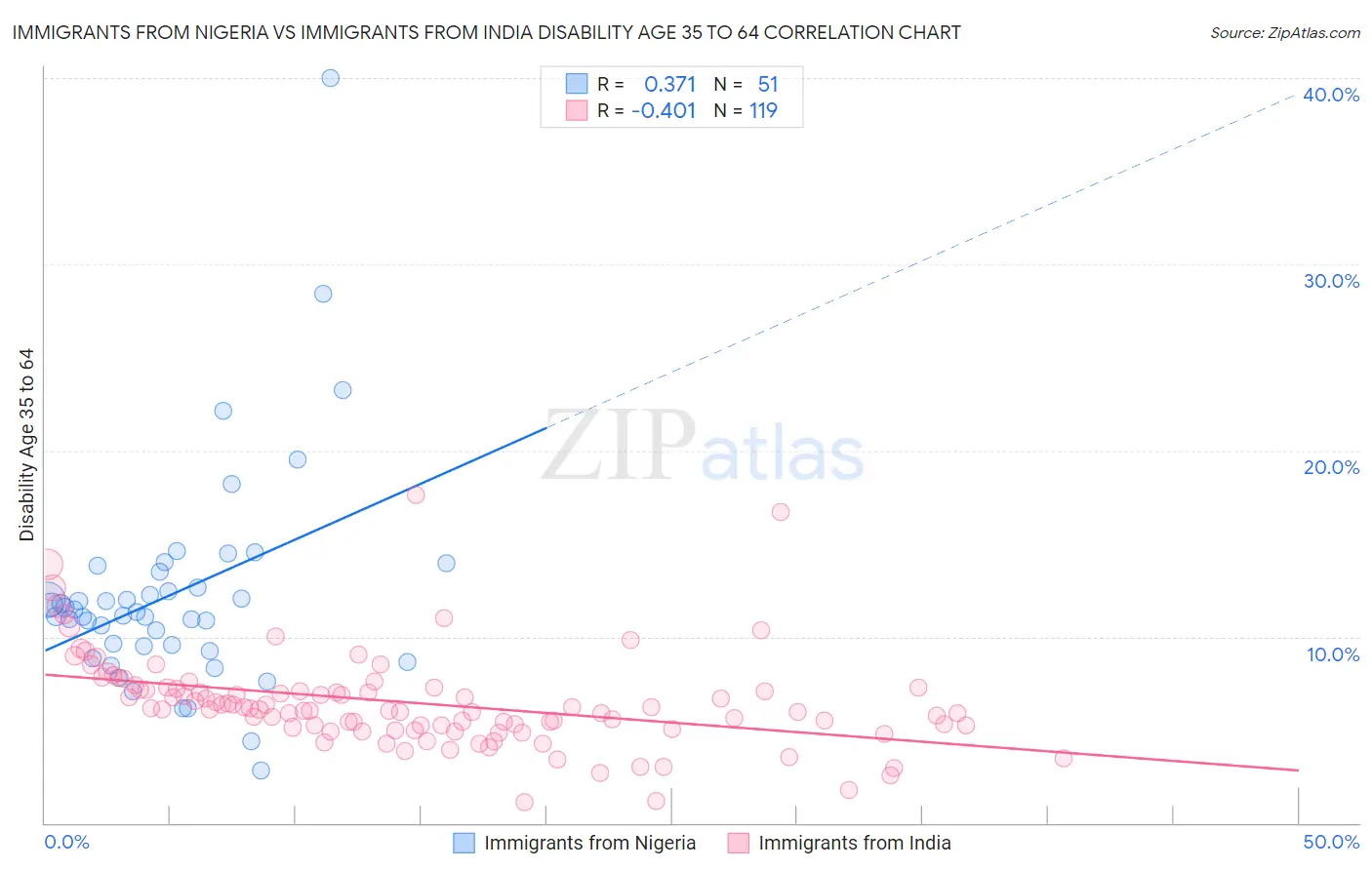 Immigrants from Nigeria vs Immigrants from India Disability Age 35 to 64