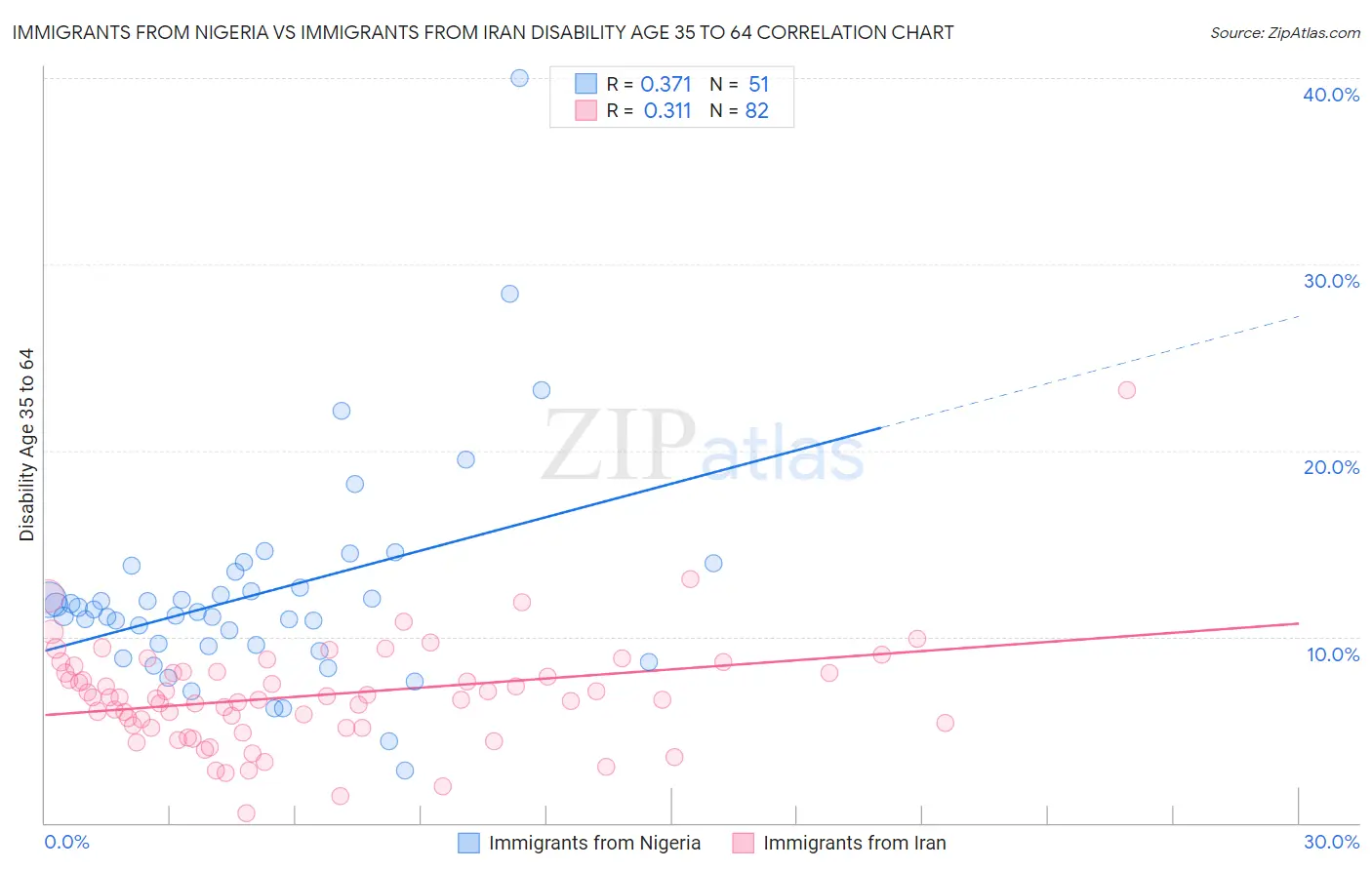 Immigrants from Nigeria vs Immigrants from Iran Disability Age 35 to 64
