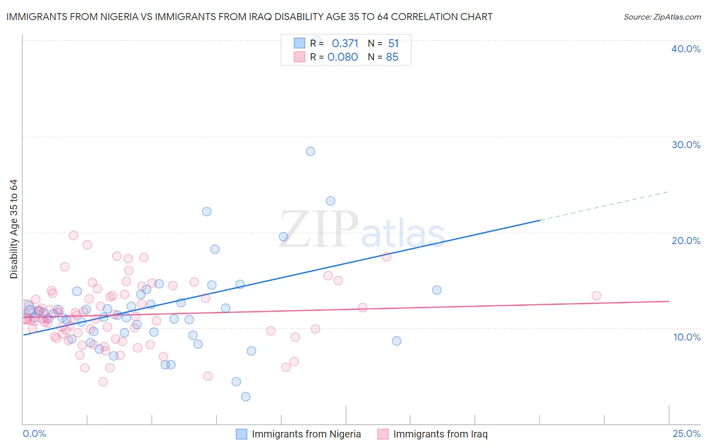 Immigrants from Nigeria vs Immigrants from Iraq Disability Age 35 to 64