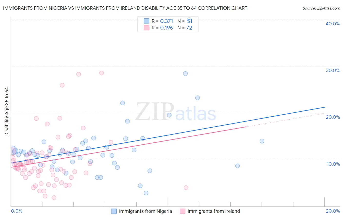 Immigrants from Nigeria vs Immigrants from Ireland Disability Age 35 to 64