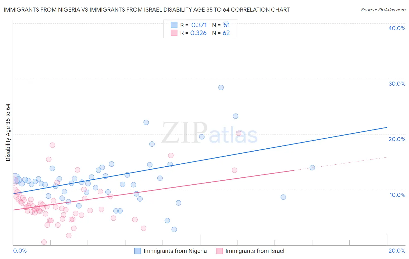 Immigrants from Nigeria vs Immigrants from Israel Disability Age 35 to 64