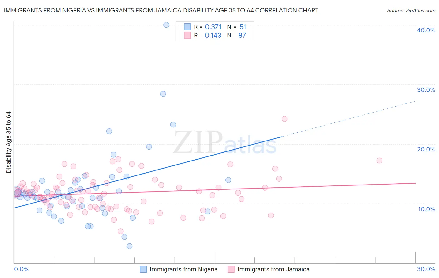 Immigrants from Nigeria vs Immigrants from Jamaica Disability Age 35 to 64