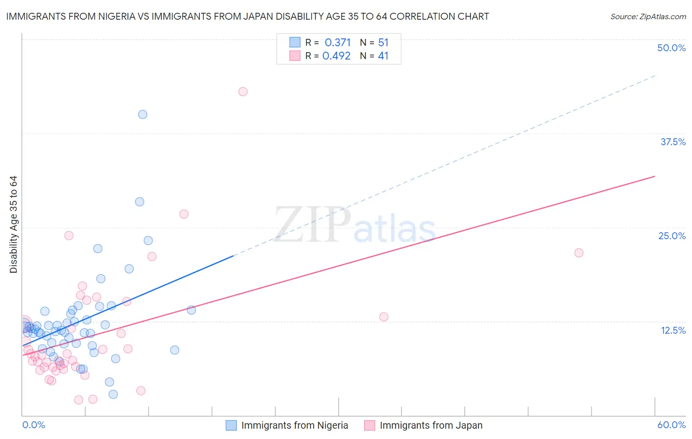 Immigrants from Nigeria vs Immigrants from Japan Disability Age 35 to 64