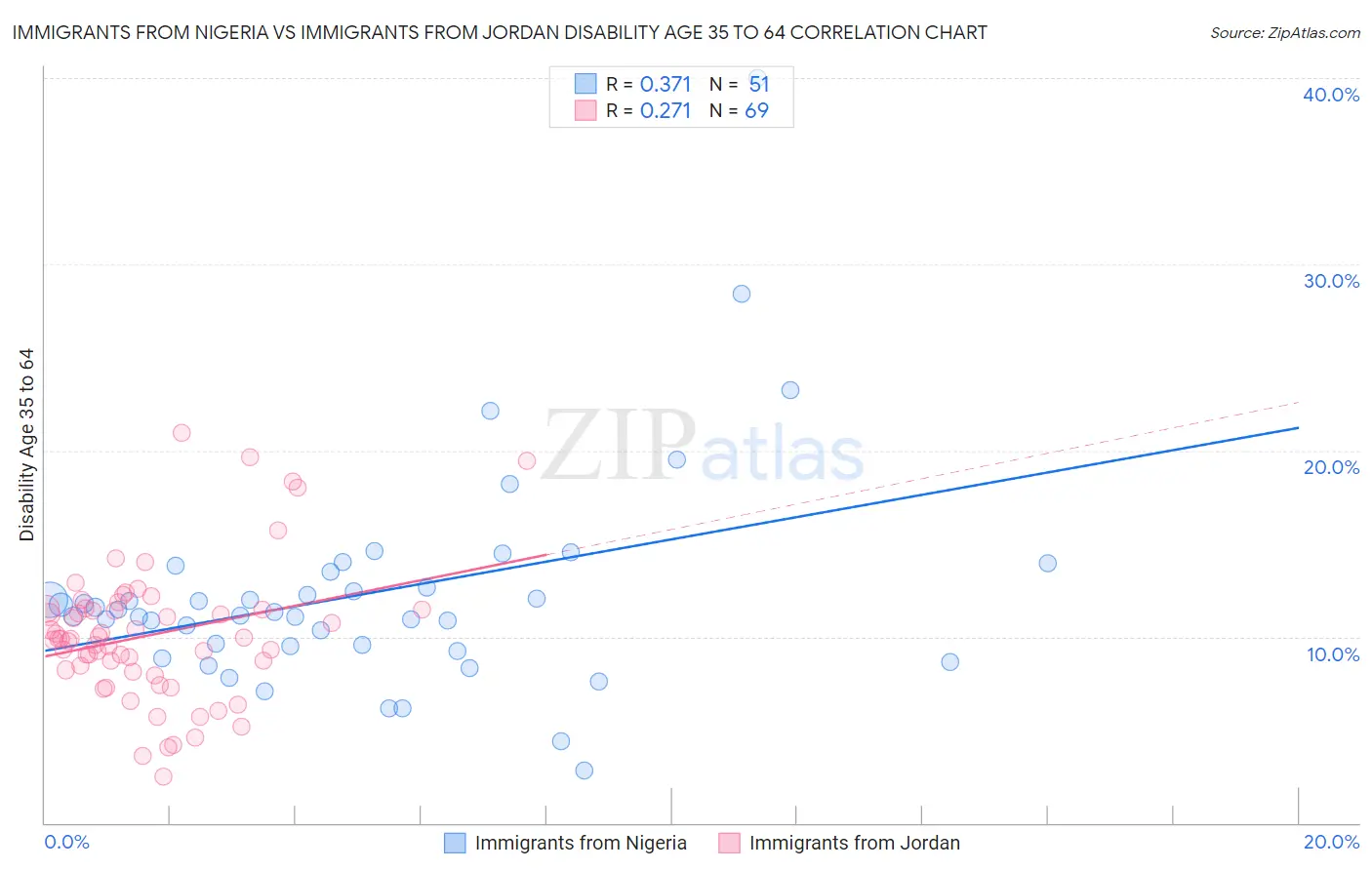 Immigrants from Nigeria vs Immigrants from Jordan Disability Age 35 to 64