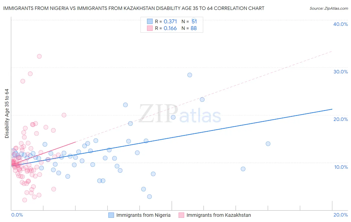 Immigrants from Nigeria vs Immigrants from Kazakhstan Disability Age 35 to 64