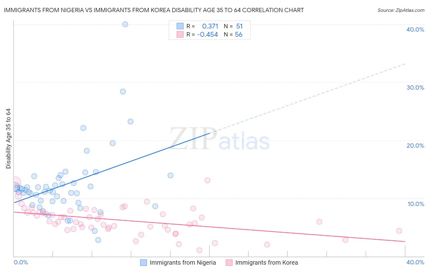 Immigrants from Nigeria vs Immigrants from Korea Disability Age 35 to 64