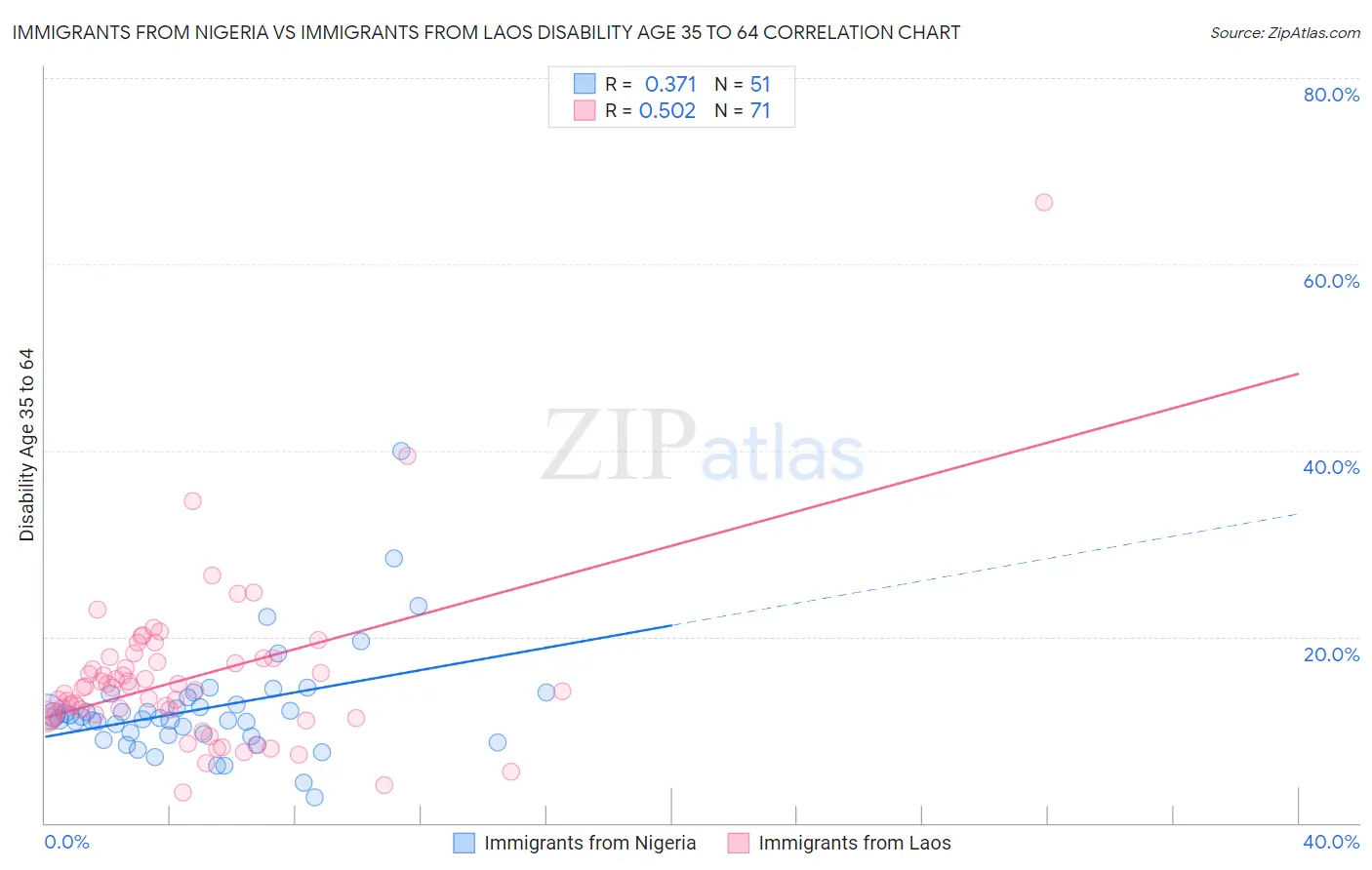 Immigrants from Nigeria vs Immigrants from Laos Disability Age 35 to 64