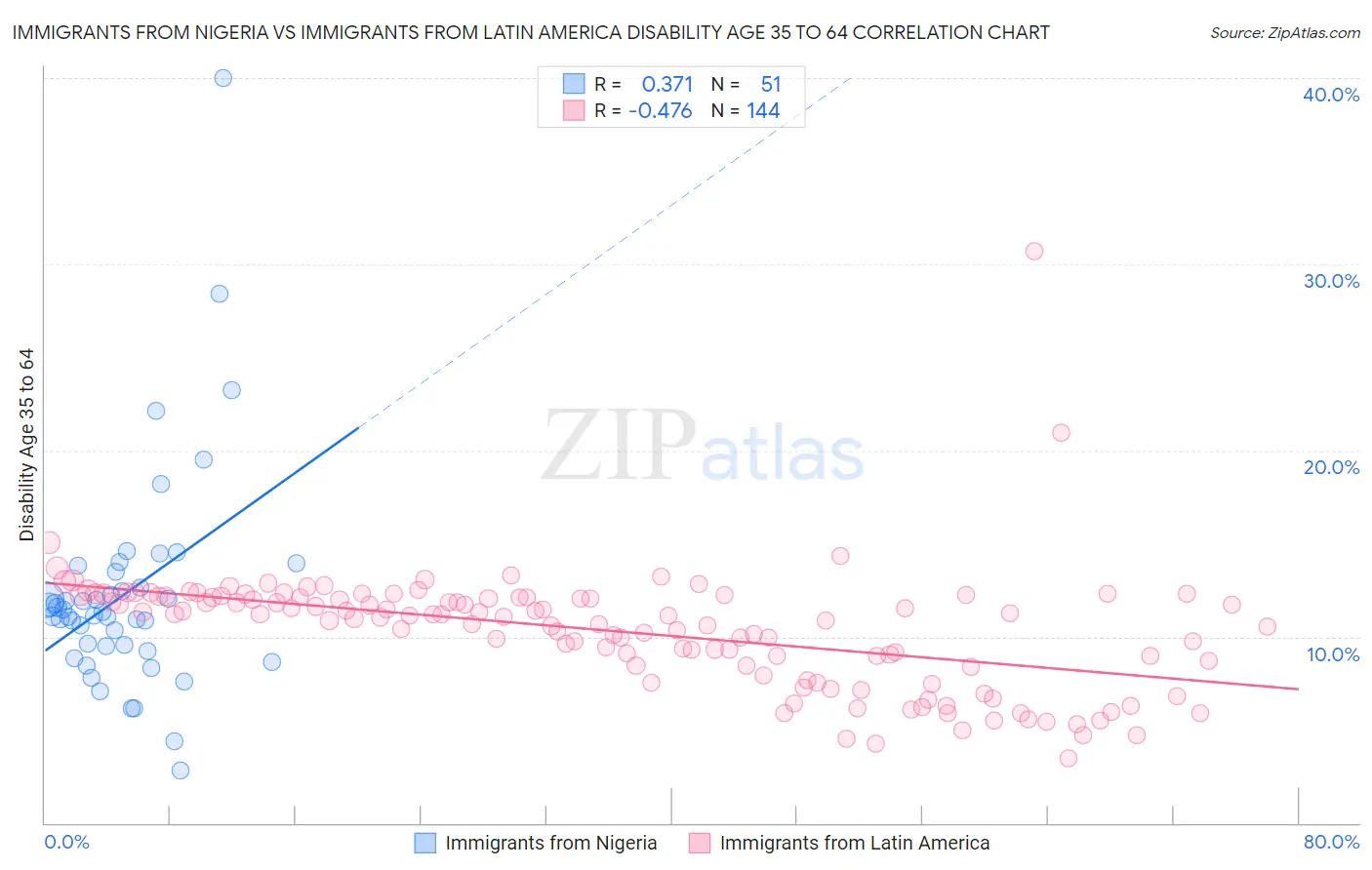 Immigrants from Nigeria vs Immigrants from Latin America Disability Age 35 to 64