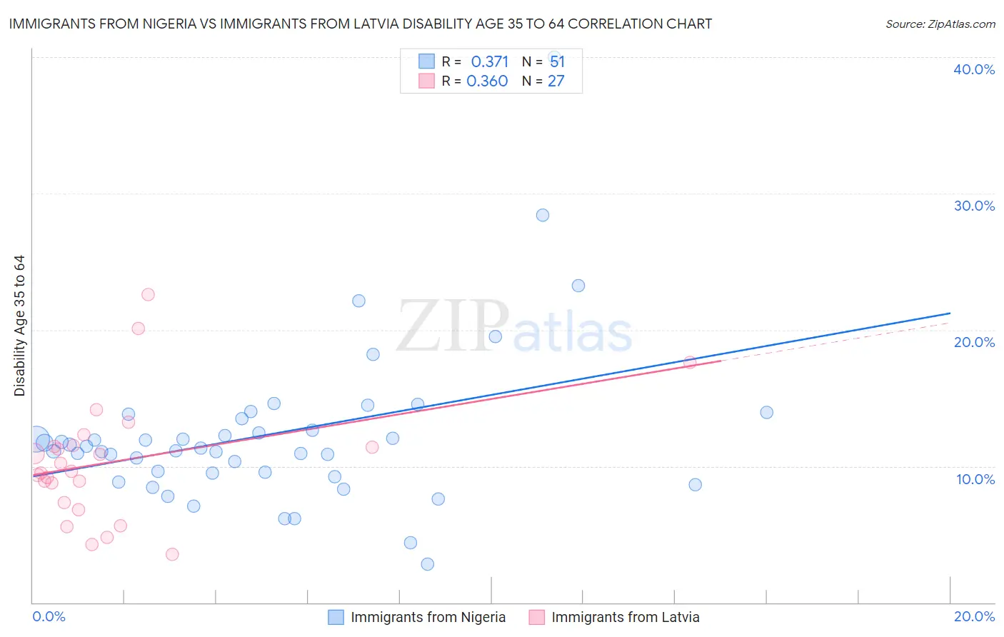 Immigrants from Nigeria vs Immigrants from Latvia Disability Age 35 to 64
