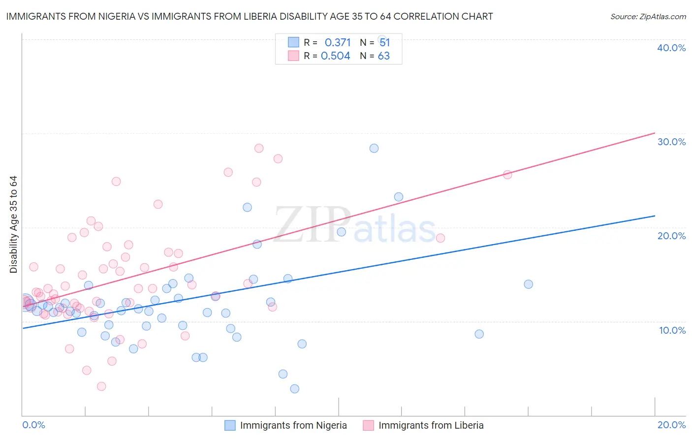 Immigrants from Nigeria vs Immigrants from Liberia Disability Age 35 to 64