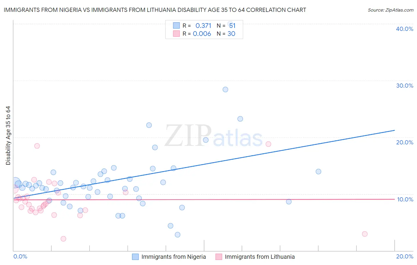 Immigrants from Nigeria vs Immigrants from Lithuania Disability Age 35 to 64