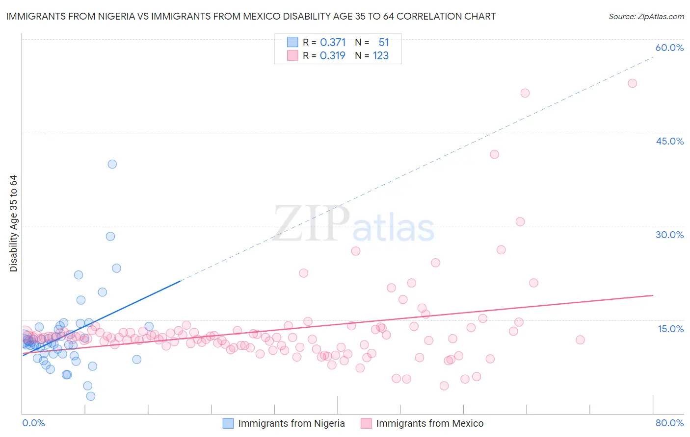 Immigrants from Nigeria vs Immigrants from Mexico Disability Age 35 to 64