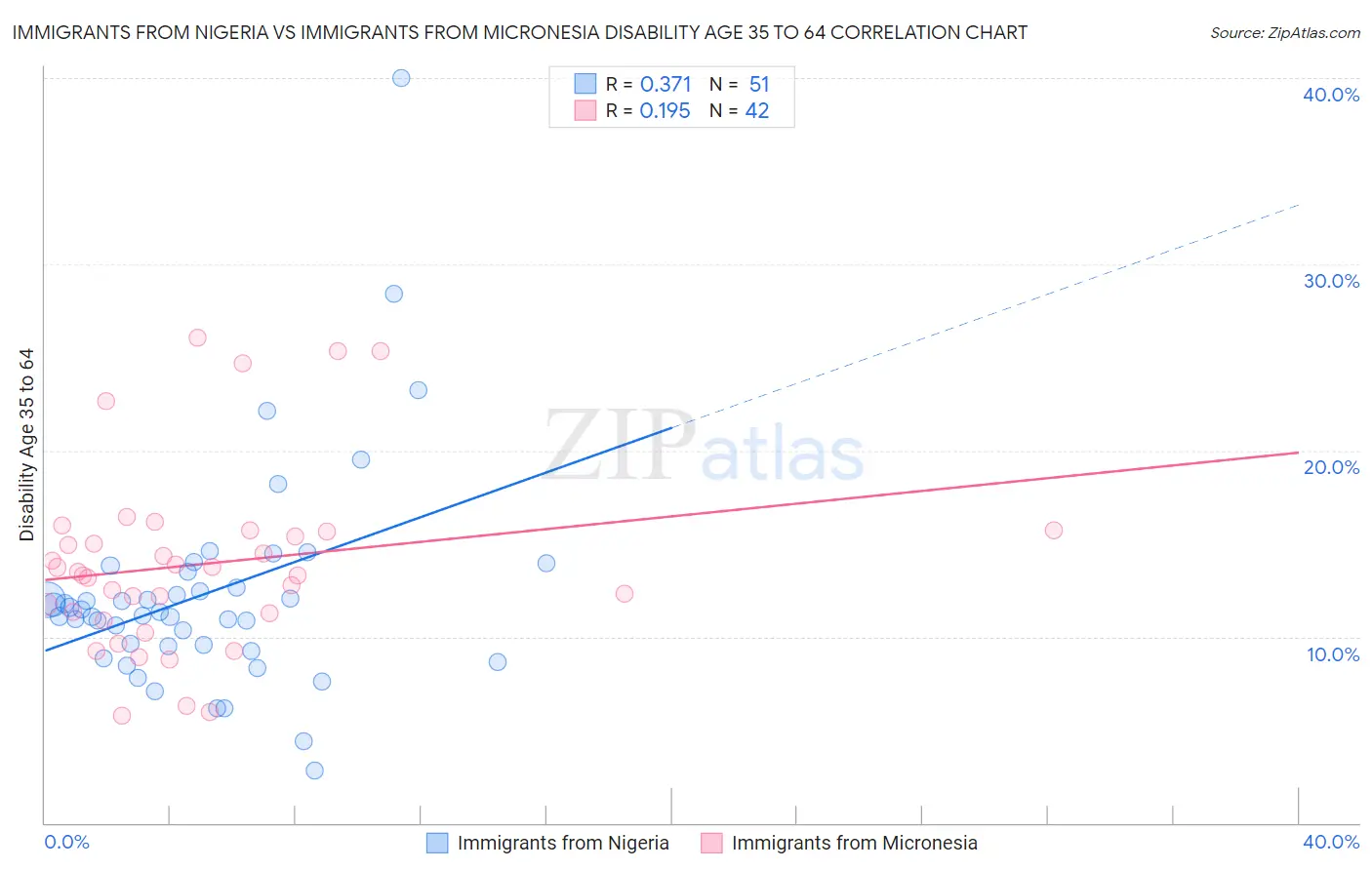 Immigrants from Nigeria vs Immigrants from Micronesia Disability Age 35 to 64