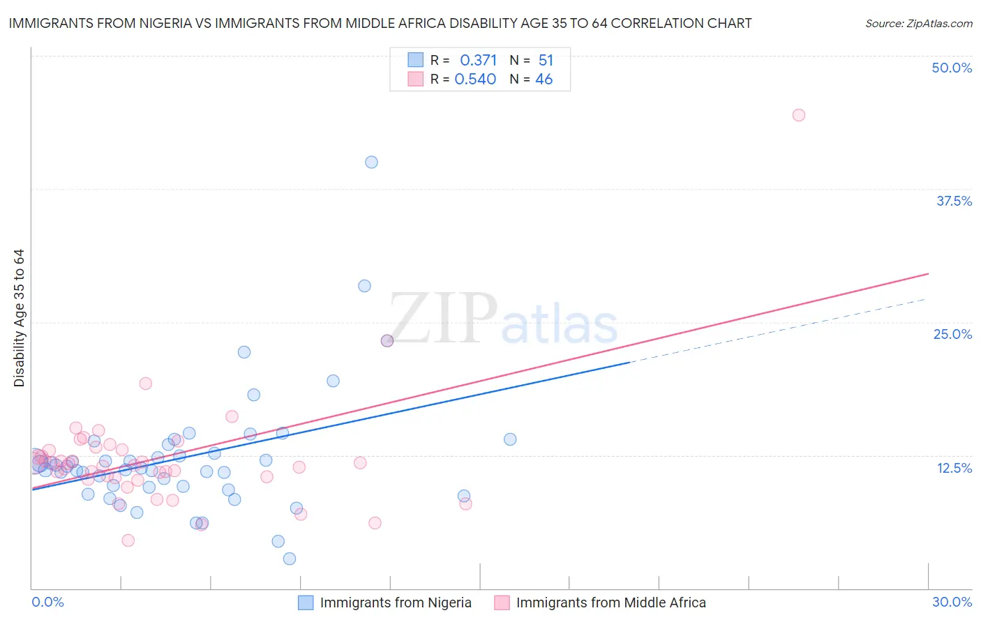 Immigrants from Nigeria vs Immigrants from Middle Africa Disability Age 35 to 64