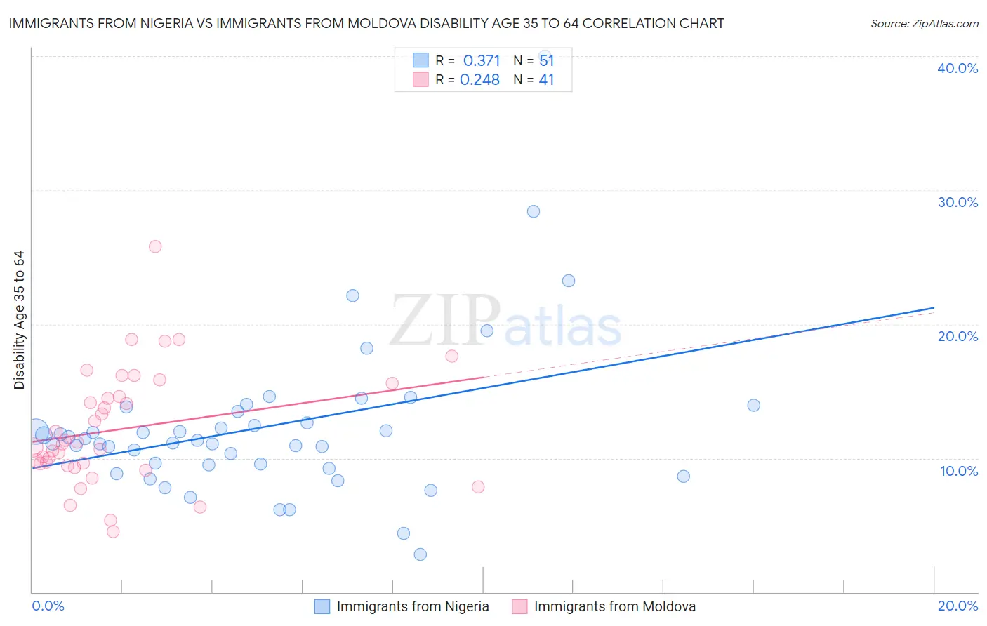 Immigrants from Nigeria vs Immigrants from Moldova Disability Age 35 to 64
