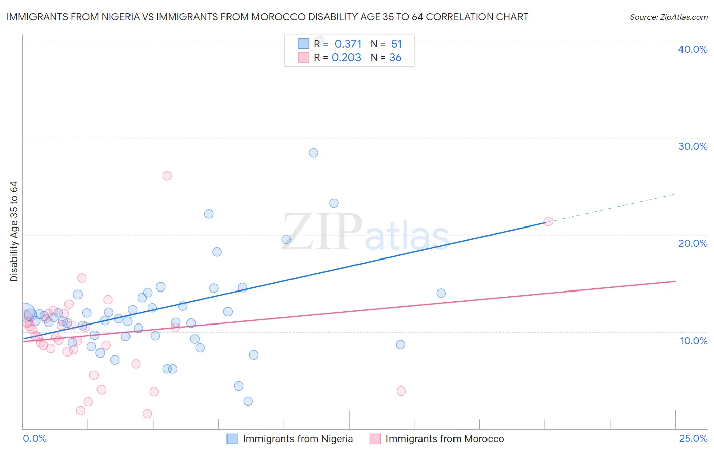 Immigrants from Nigeria vs Immigrants from Morocco Disability Age 35 to 64