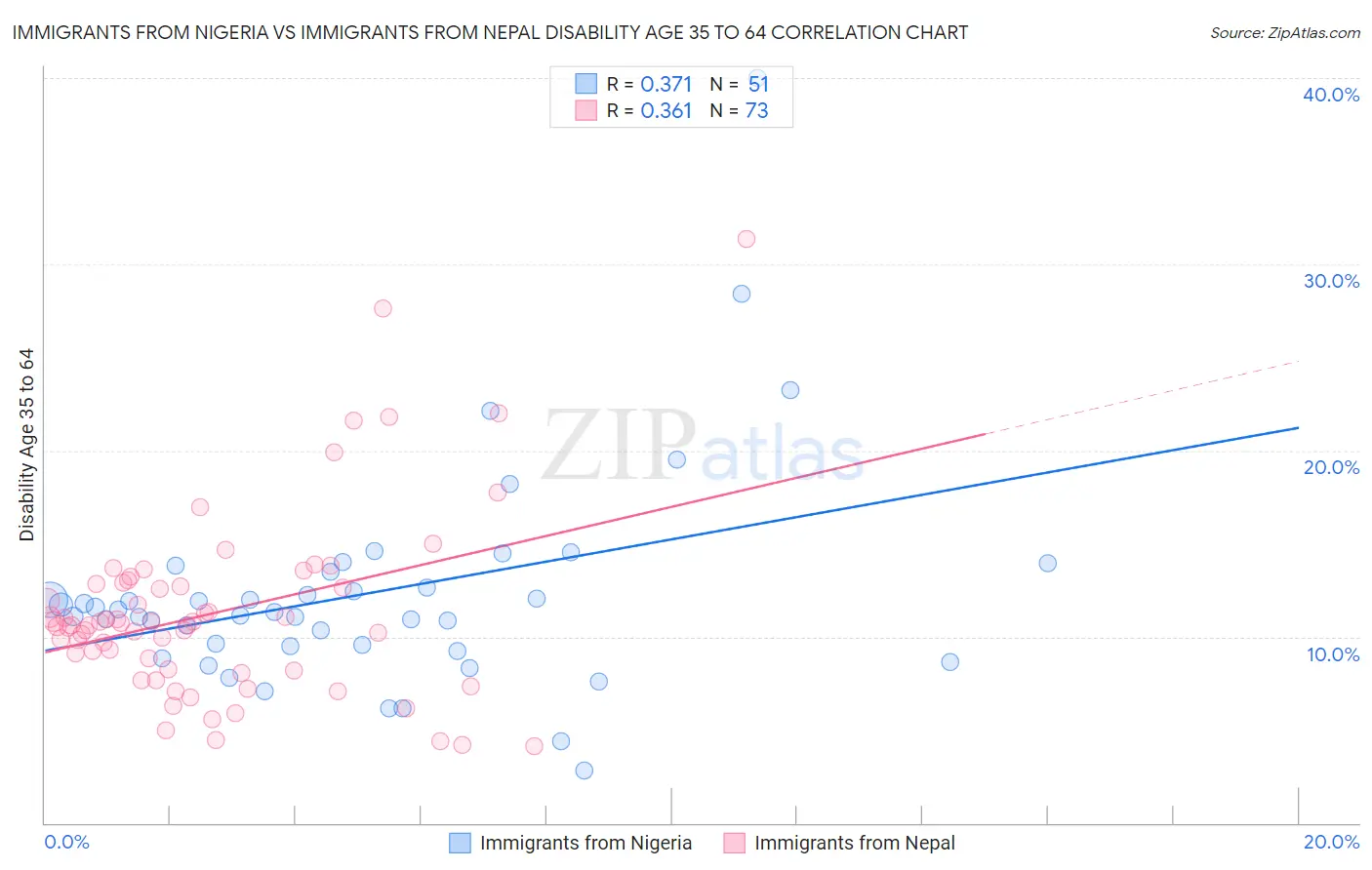 Immigrants from Nigeria vs Immigrants from Nepal Disability Age 35 to 64