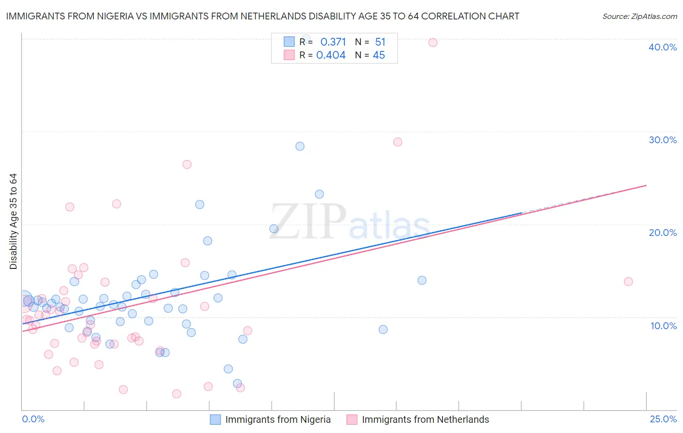 Immigrants from Nigeria vs Immigrants from Netherlands Disability Age 35 to 64