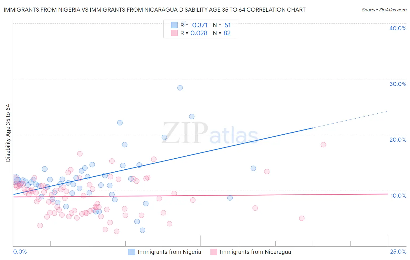 Immigrants from Nigeria vs Immigrants from Nicaragua Disability Age 35 to 64