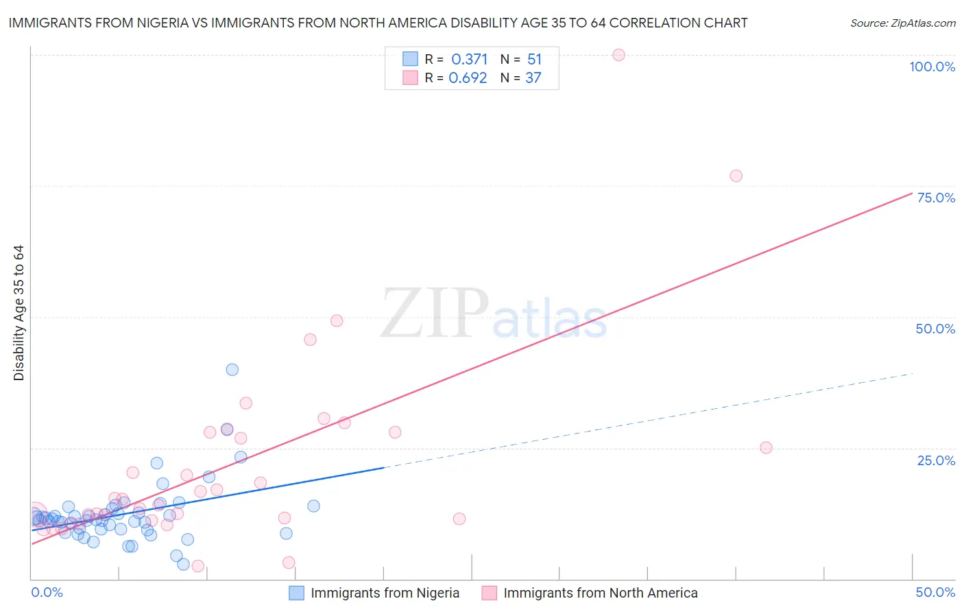 Immigrants from Nigeria vs Immigrants from North America Disability Age 35 to 64