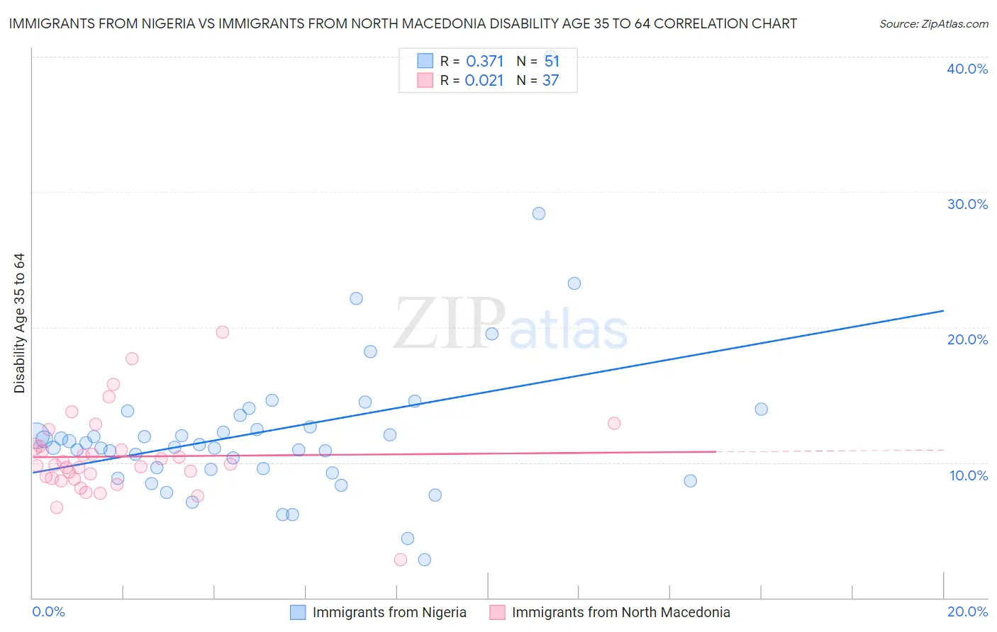 Immigrants from Nigeria vs Immigrants from North Macedonia Disability Age 35 to 64