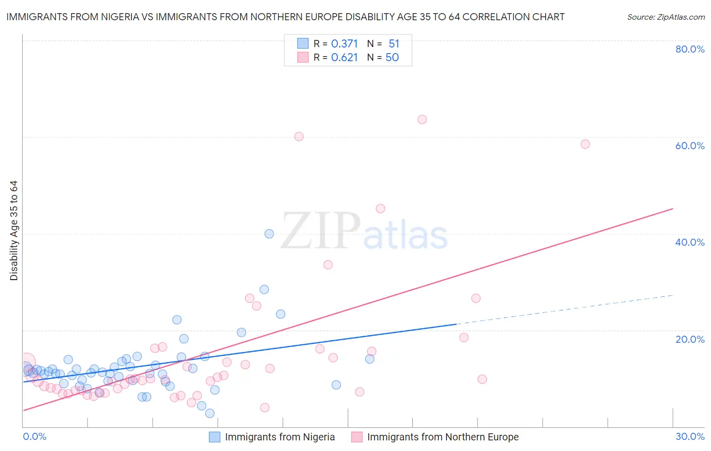 Immigrants from Nigeria vs Immigrants from Northern Europe Disability Age 35 to 64