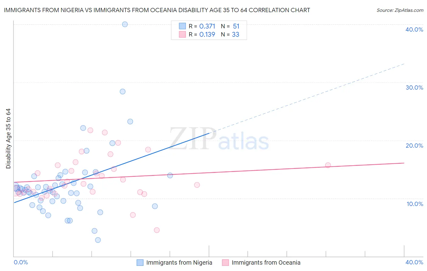 Immigrants from Nigeria vs Immigrants from Oceania Disability Age 35 to 64