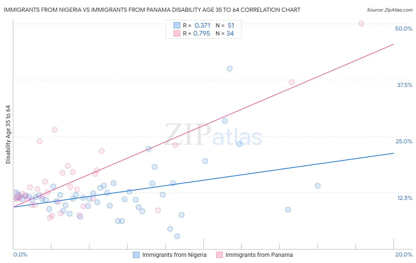 Immigrants from Nigeria vs Immigrants from Panama Disability Age 35 to 64
