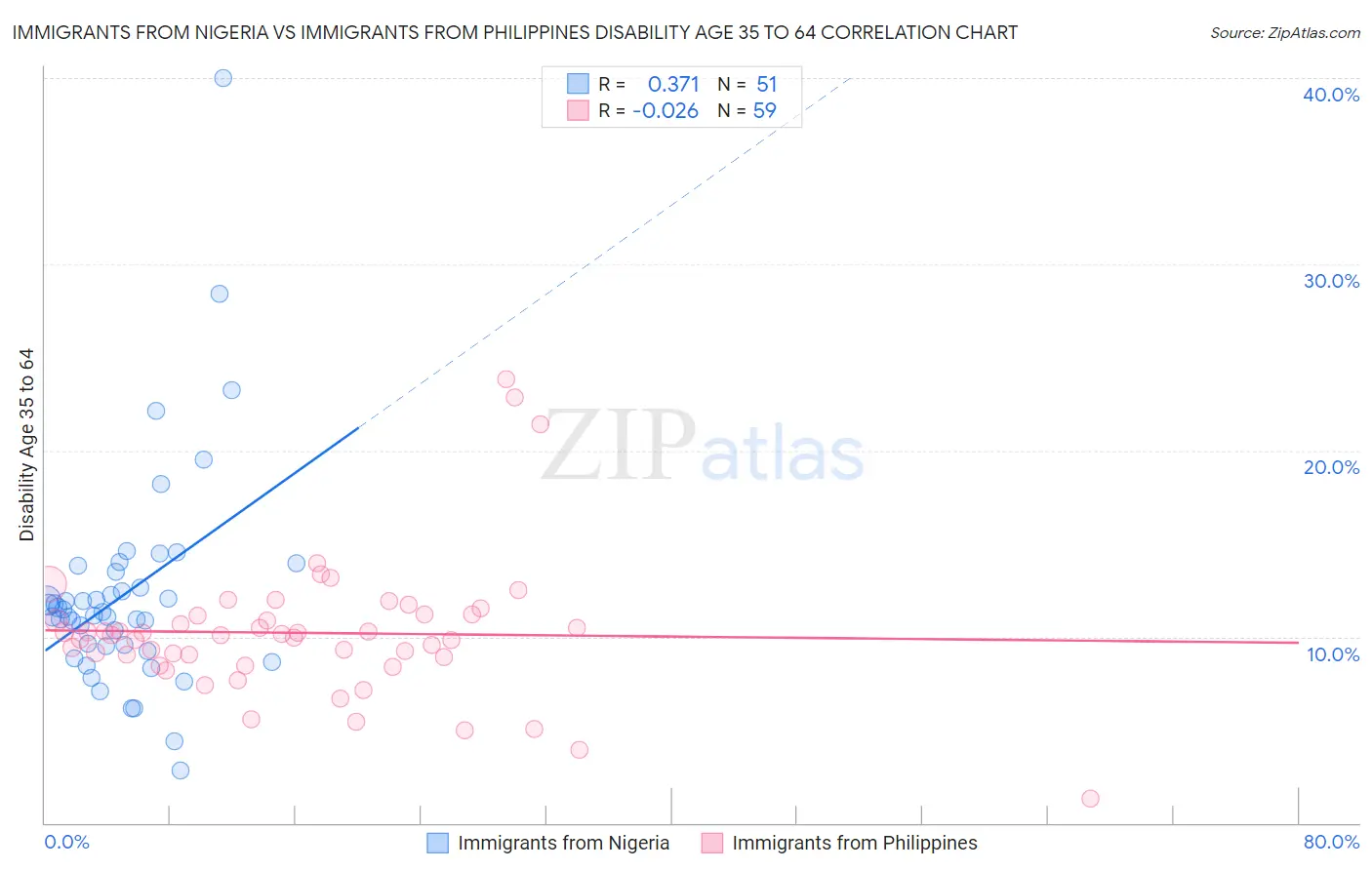 Immigrants from Nigeria vs Immigrants from Philippines Disability Age 35 to 64