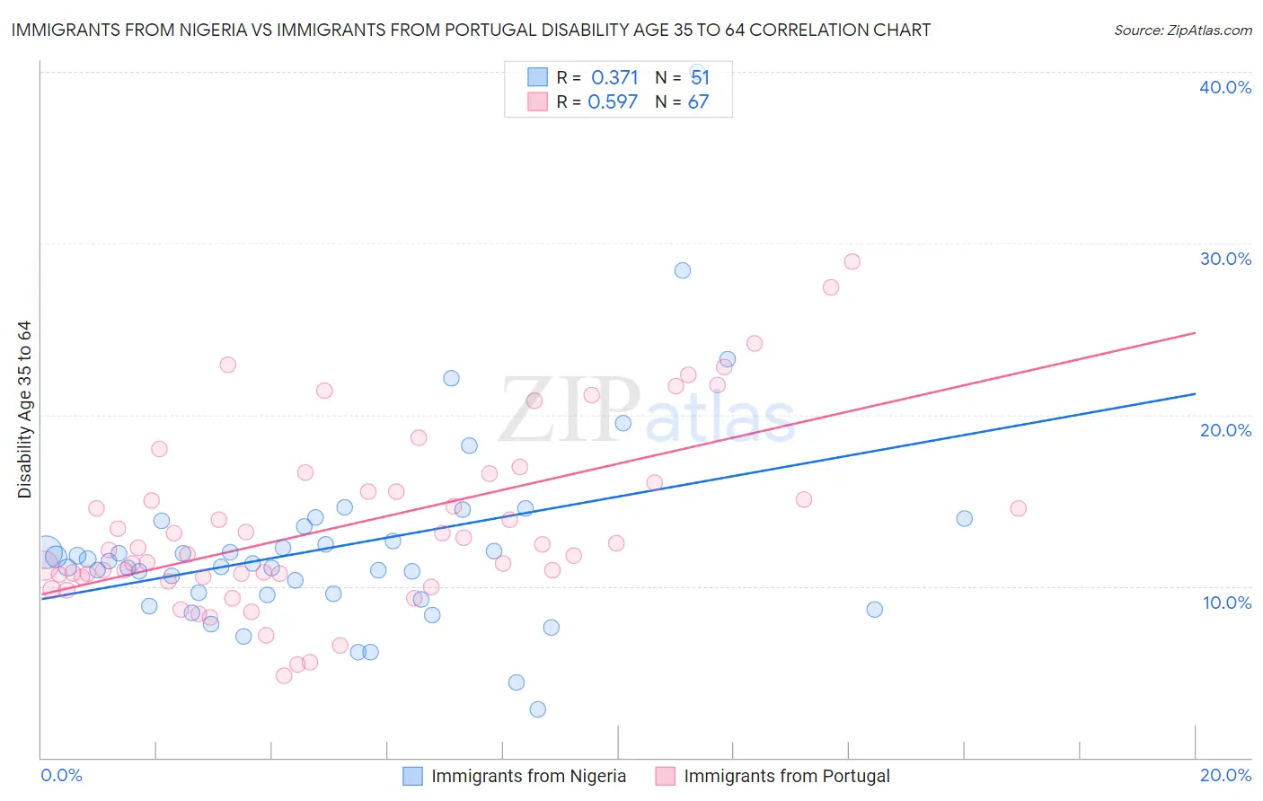 Immigrants from Nigeria vs Immigrants from Portugal Disability Age 35 to 64
