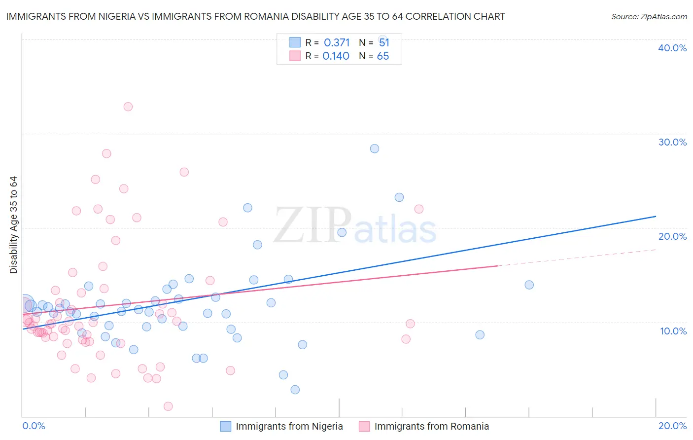 Immigrants from Nigeria vs Immigrants from Romania Disability Age 35 to 64